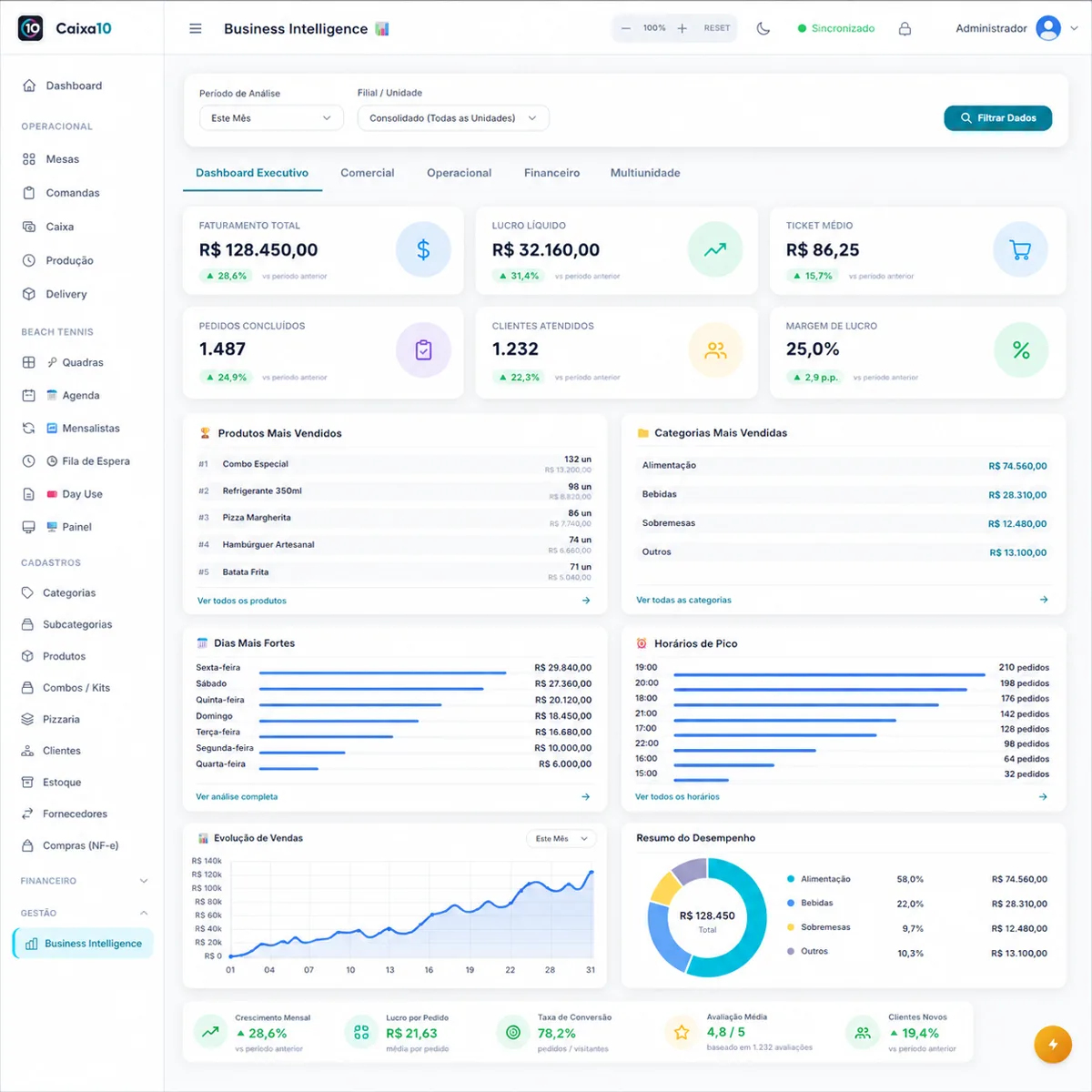 Painel de Business Intelligence com faturamento, ticket médio e vendas do período